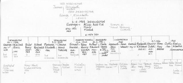 Clarke family tree
